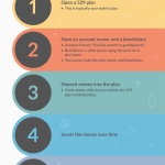 Tax benefits and rules for education savings accounts (529 plans) in 2026