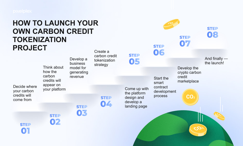 Tokenized Carbon Credits and Verifiable Climate Finance: A New Era of Trust